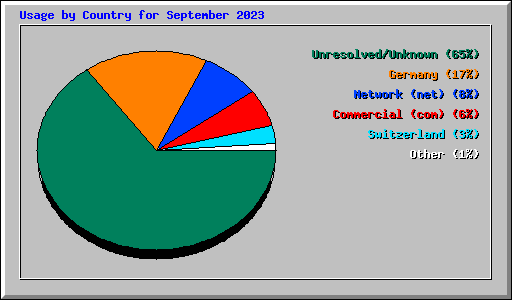 Usage by Country for September 2023