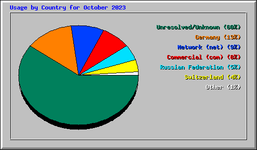 Usage by Country for October 2023