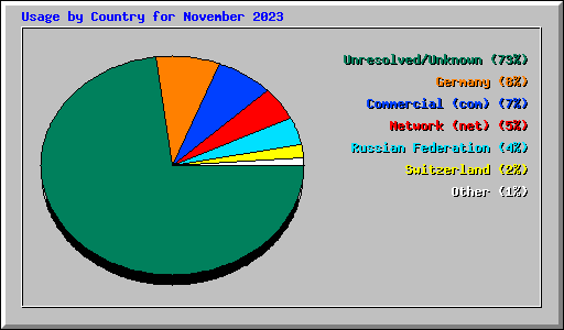 Usage by Country for November 2023