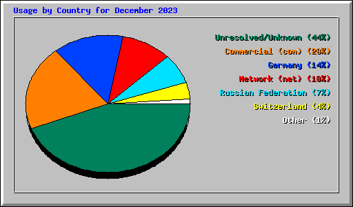 Usage by Country for December 2023
