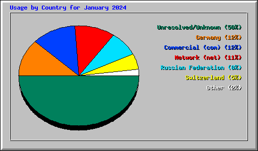 Usage by Country for January 2024