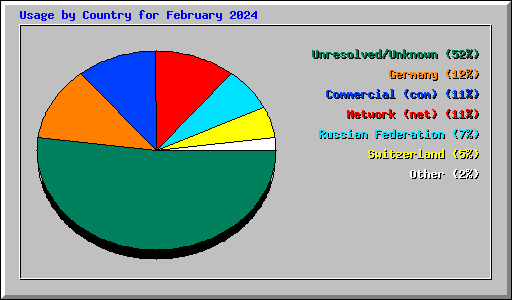 Usage by Country for February 2024
