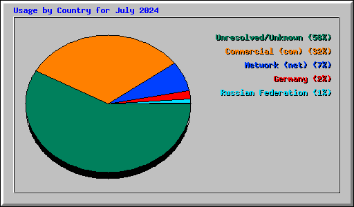 Usage by Country for July 2024