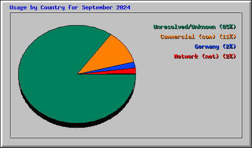 Usage by Country for September 2024