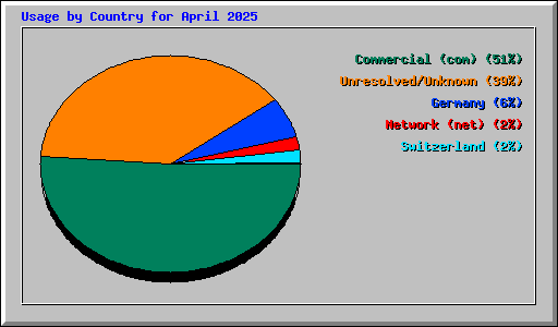 Usage by Country for April 2025