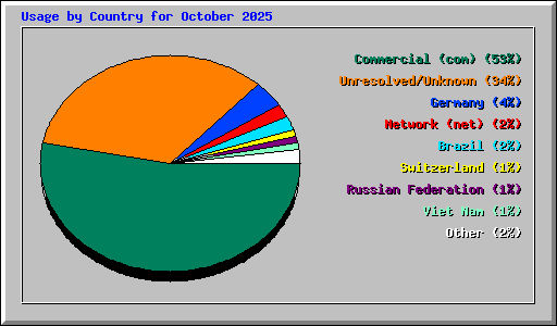 Usage by Country for October 2025