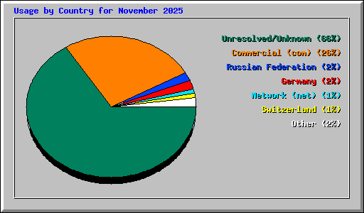 Usage by Country for November 2025