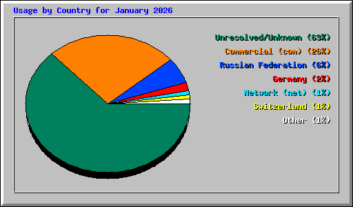 Usage by Country for January 2026