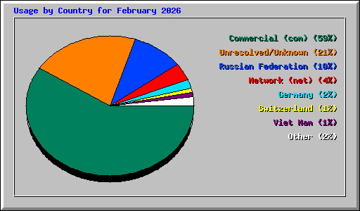 Usage by Country for February 2026