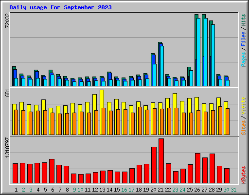 Daily usage for September 2023