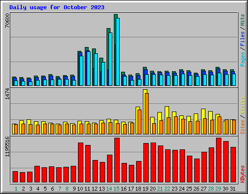 Daily usage for October 2023