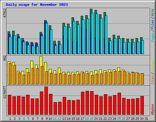 Daily usage for November 2023