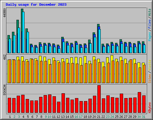 Daily usage for December 2023