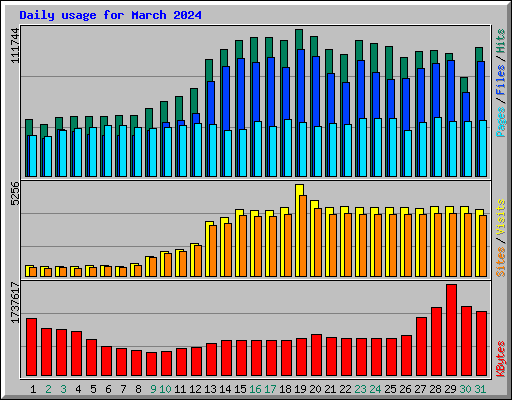 Daily usage for March 2024