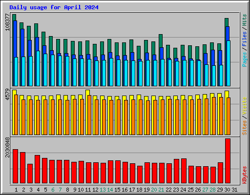 Daily usage for April 2024