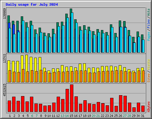 Daily usage for July 2024