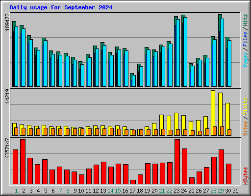Daily usage for September 2024