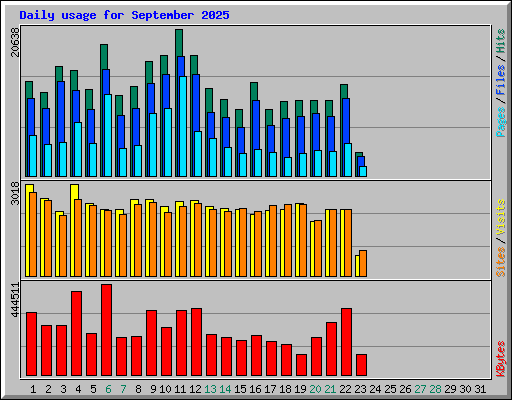 Daily usage for September 2025