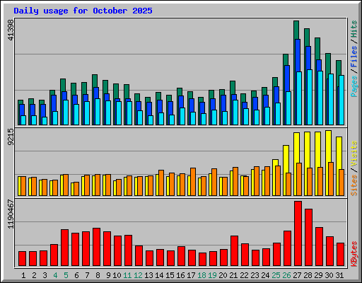 Daily usage for October 2025