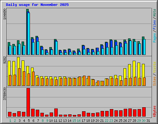 Daily usage for November 2025