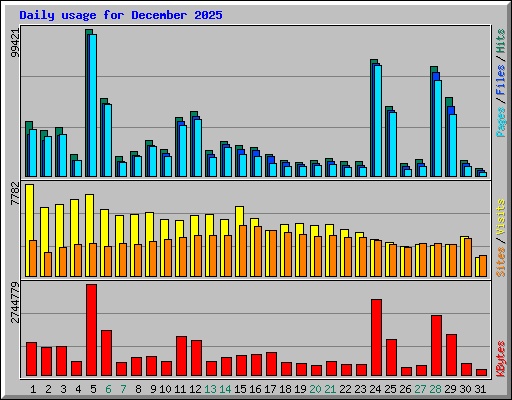 Daily usage for December 2025