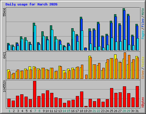 Daily usage for March 2026