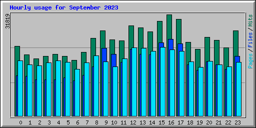 Hourly usage for September 2023