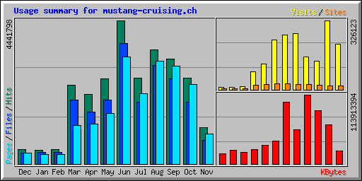 Usage summary for mustang-cruising.ch